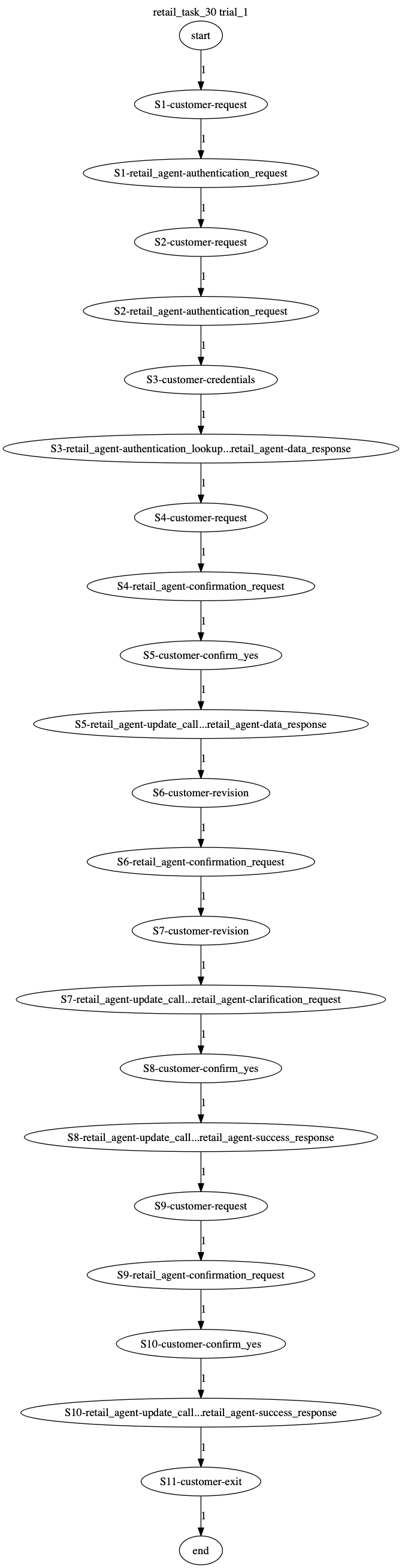 Conversation Trajectory for task 30, Taubench trial 1