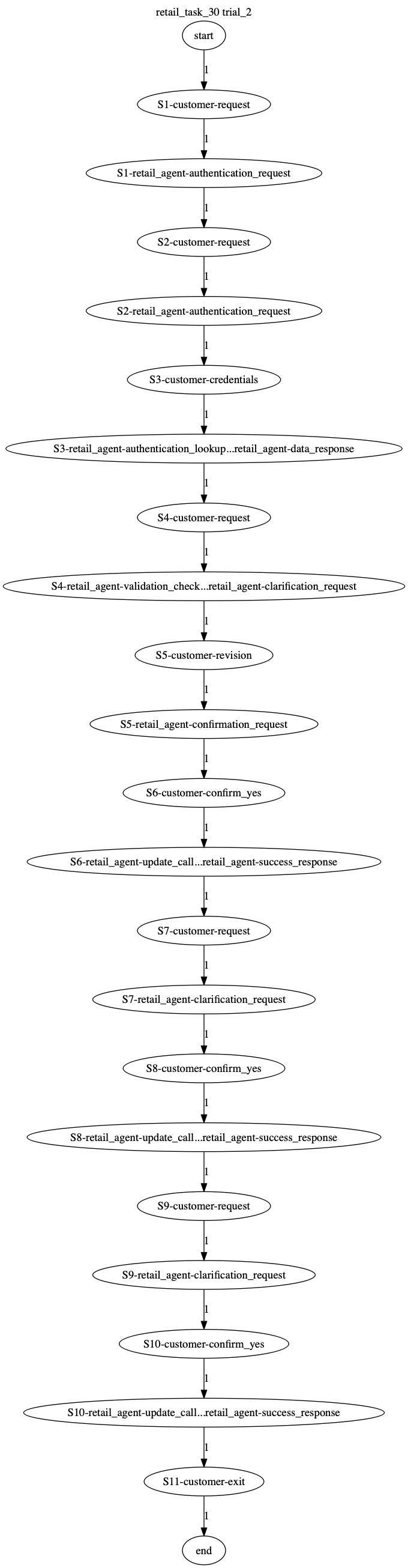 Conversation Trajectory for task 30, Taubench trial 2