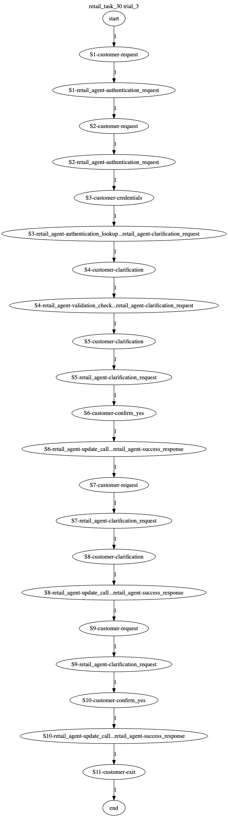 Conversation Trajectory for task 30, Taubench trial 3