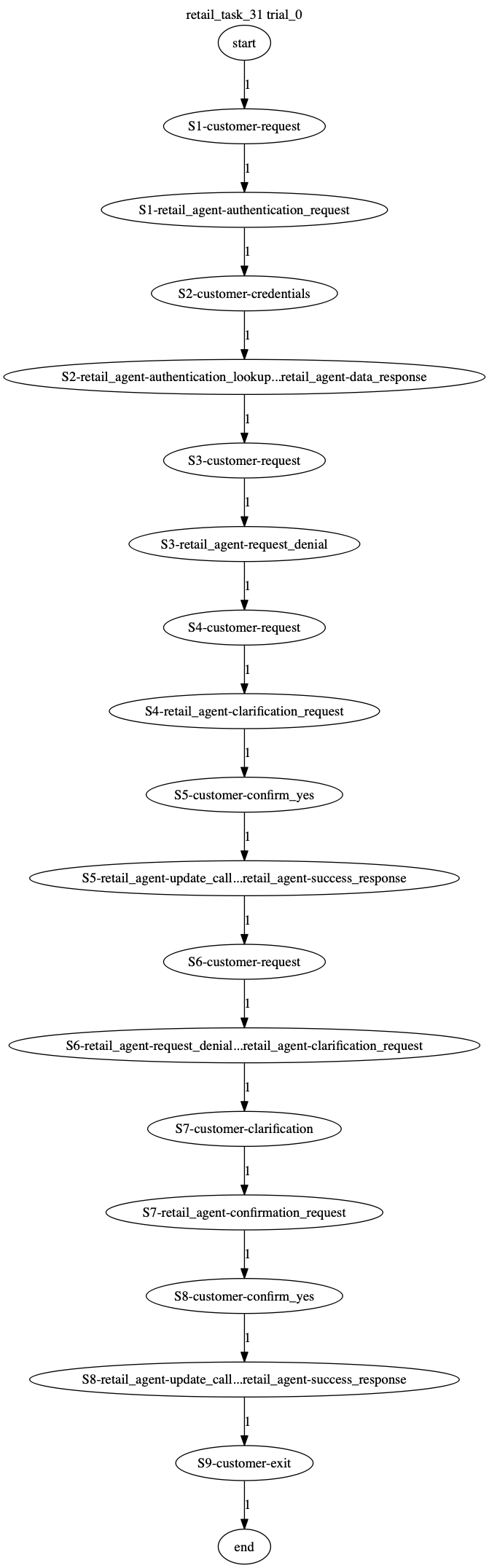 Conversation Trajectory for task 31, Taubench trial 0