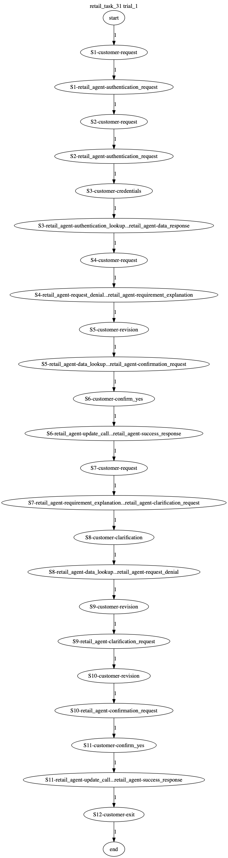 Conversation Trajectory for task 31, Taubench trial 1