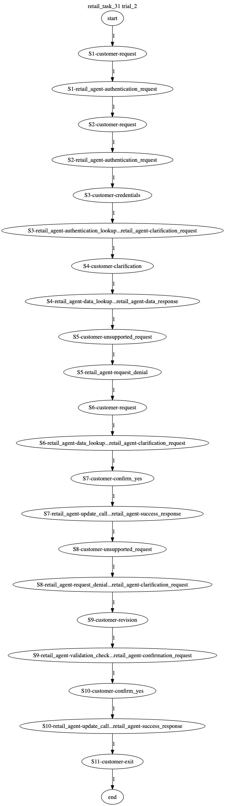 Conversation Trajectory for task 31, Taubench trial 2