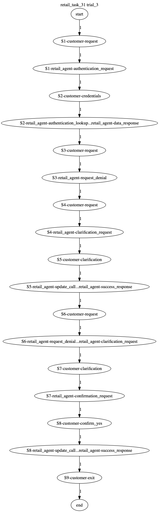 Conversation Trajectory for task 31, Taubench trial 3
