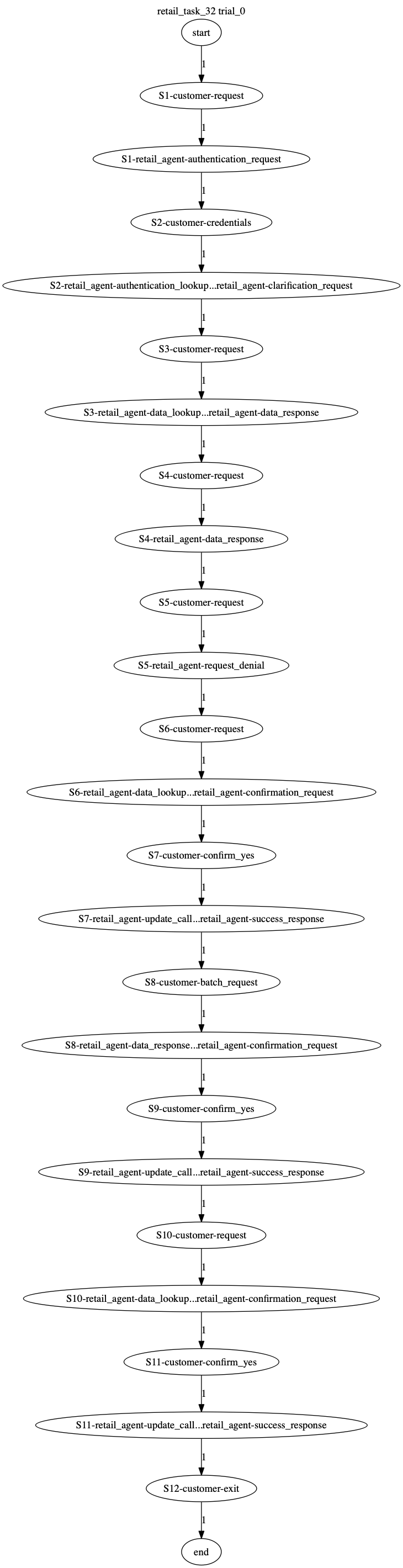 Conversation Trajectory for task 32, Taubench trial 0