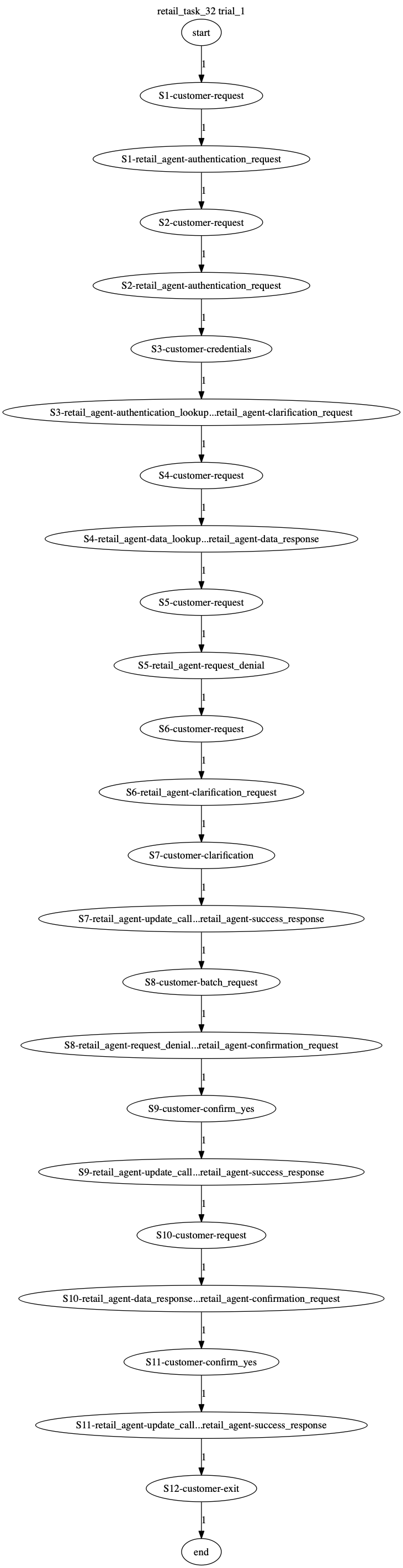 Conversation Trajectory for task 32, Taubench trial 1