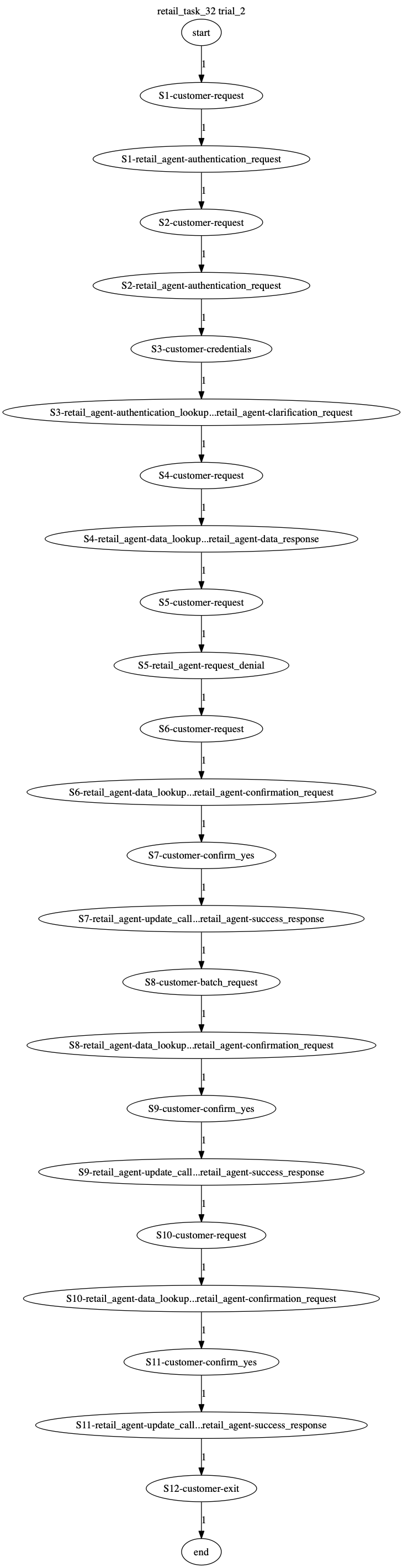 Conversation Trajectory for task 32, Taubench trial 2