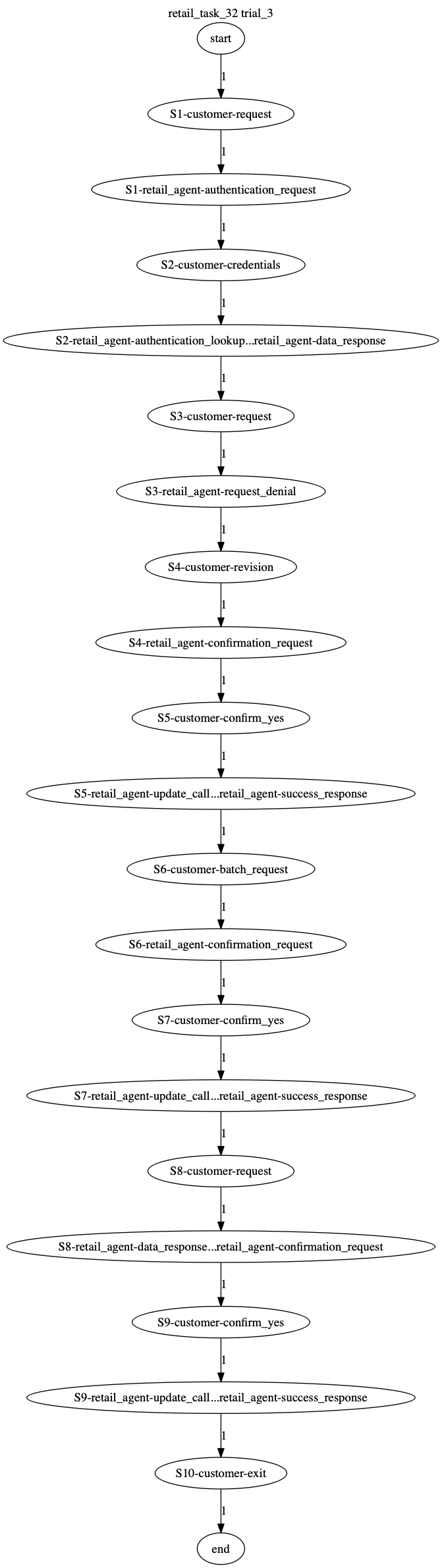 Conversation Trajectory for task 32, Taubench trial 3