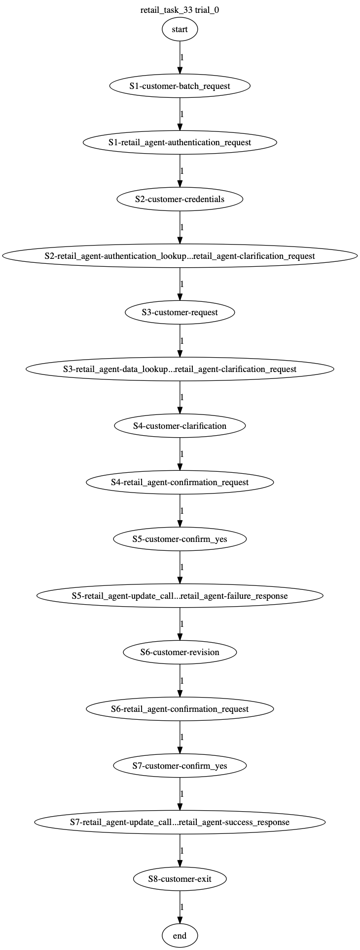 Conversation Trajectory for task 33, Taubench trial 0