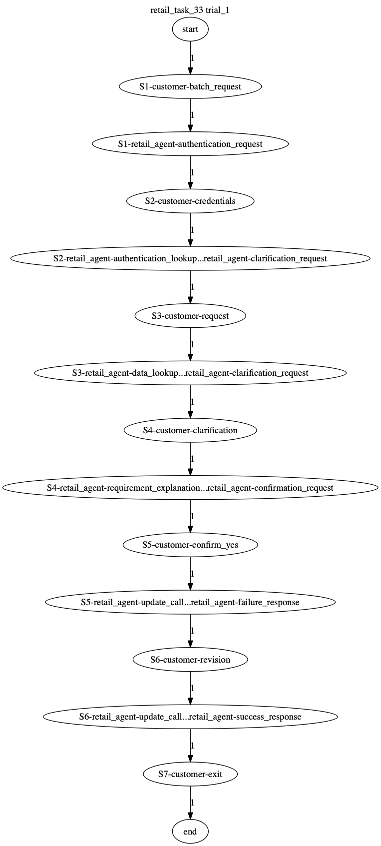 Conversation Trajectory for task 33, Taubench trial 1