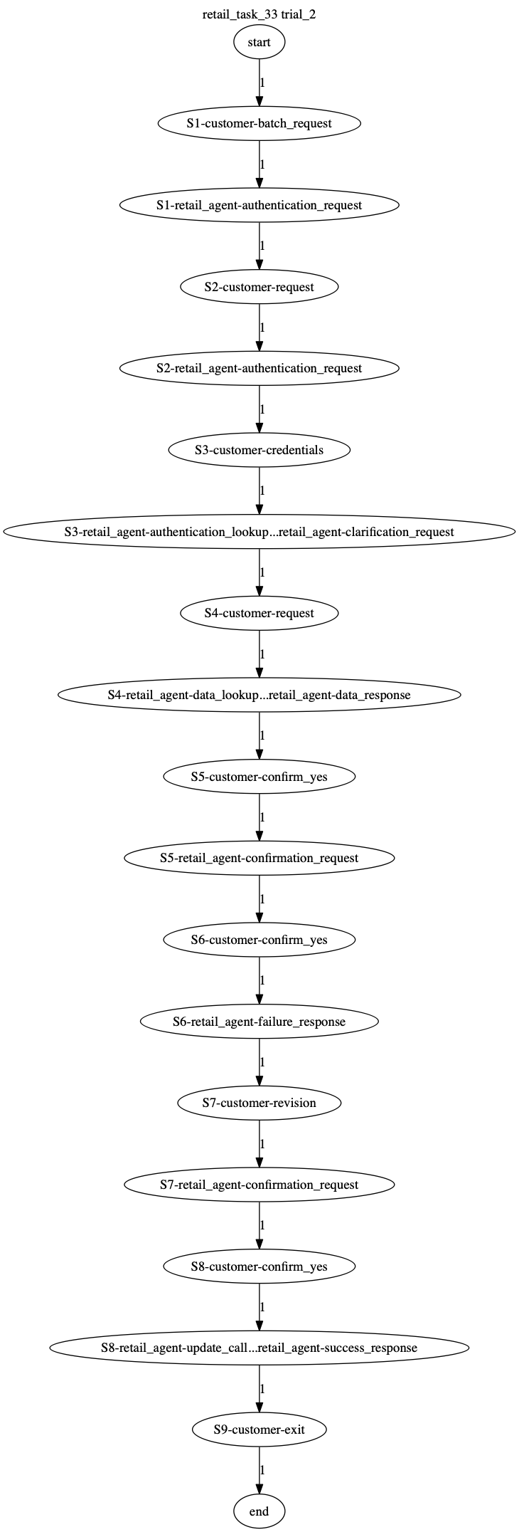 Conversation Trajectory for task 33, Taubench trial 2