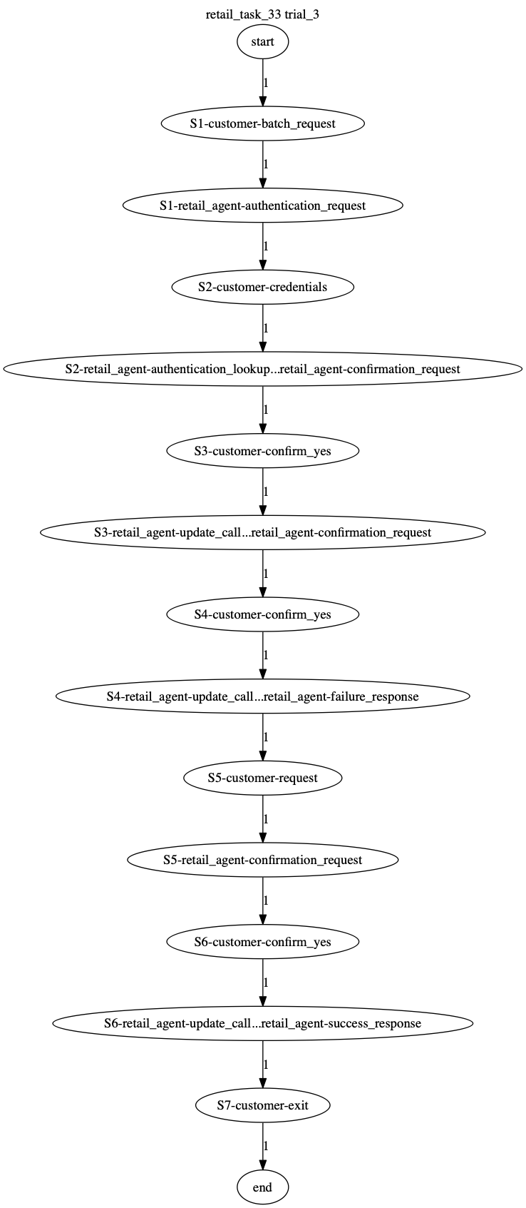 Conversation Trajectory for task 33, Taubench trial 3