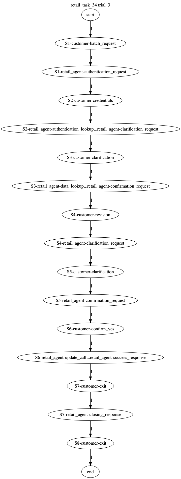 Conversation Trajectory for task 34, Taubench trial 3