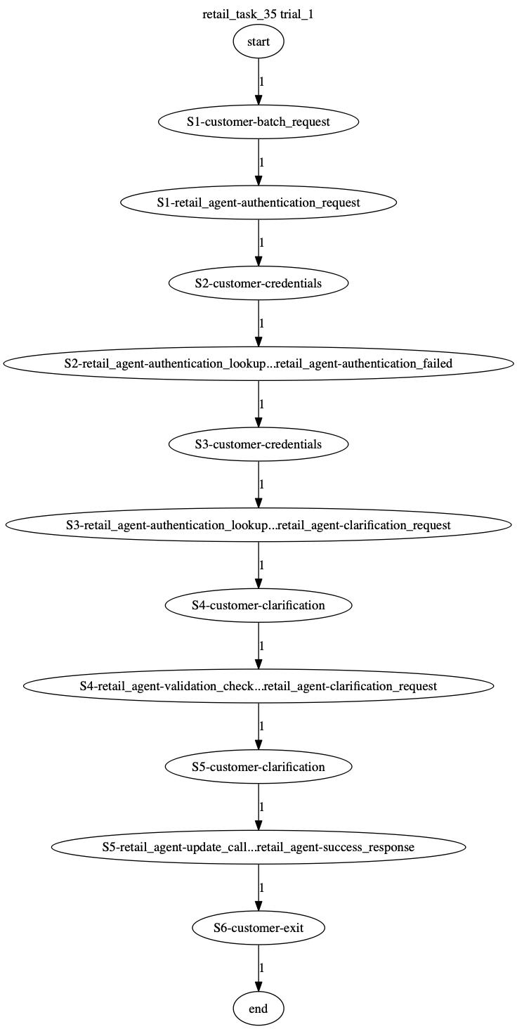 Conversation Trajectory for task 35, Taubench trial 1