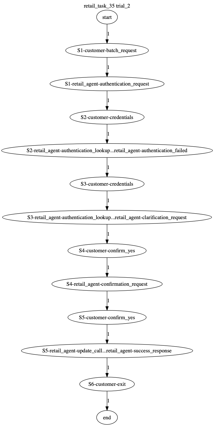 Conversation Trajectory for task 35, Taubench trial 2