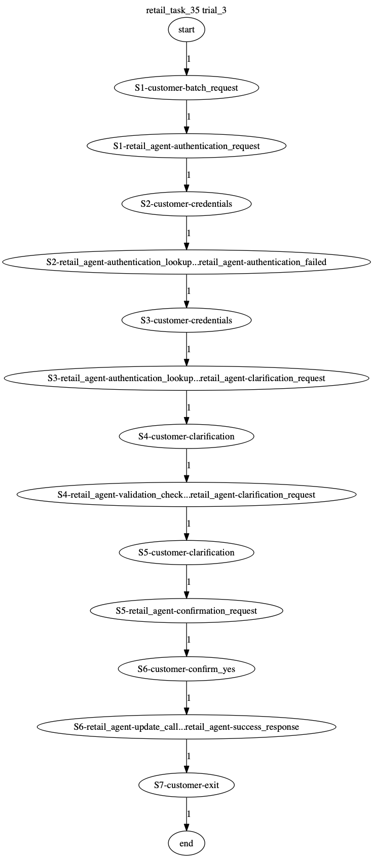 Conversation Trajectory for task 35, Taubench trial 3