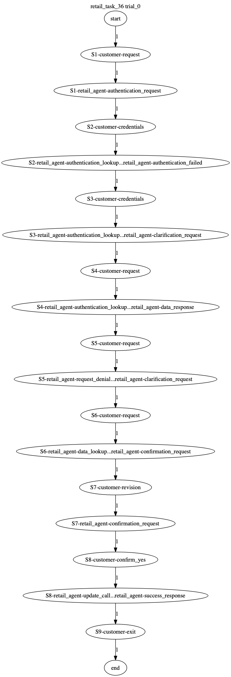 Conversation Trajectory for task 36, Taubench trial 0