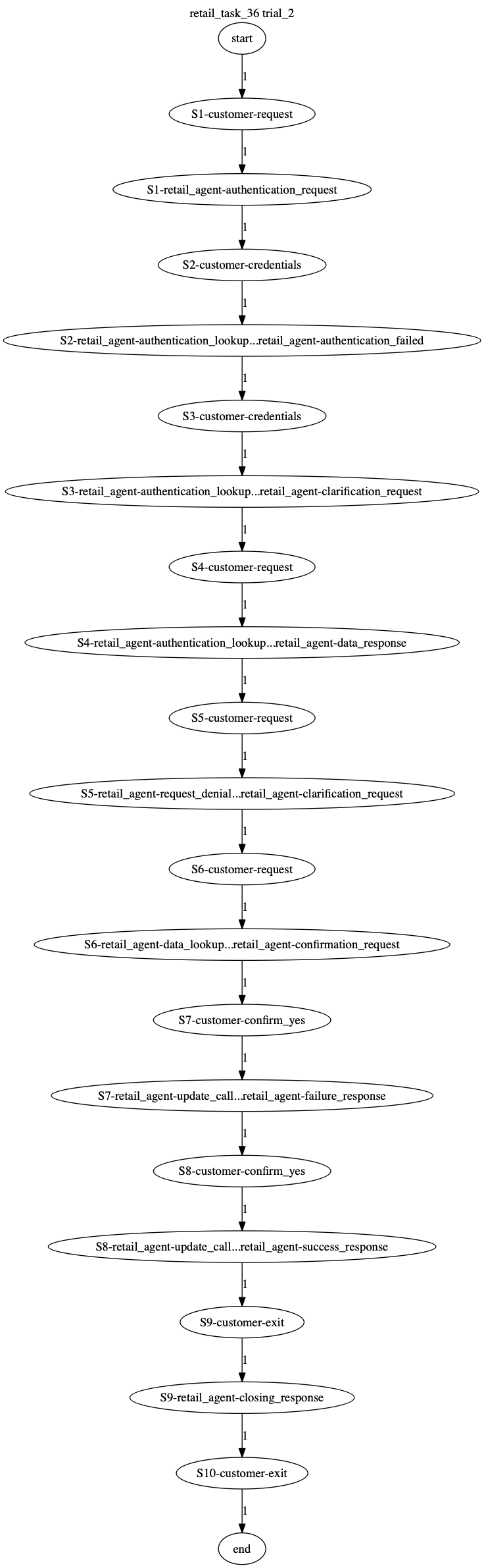 Conversation Trajectory for task 36, Taubench trial 2
