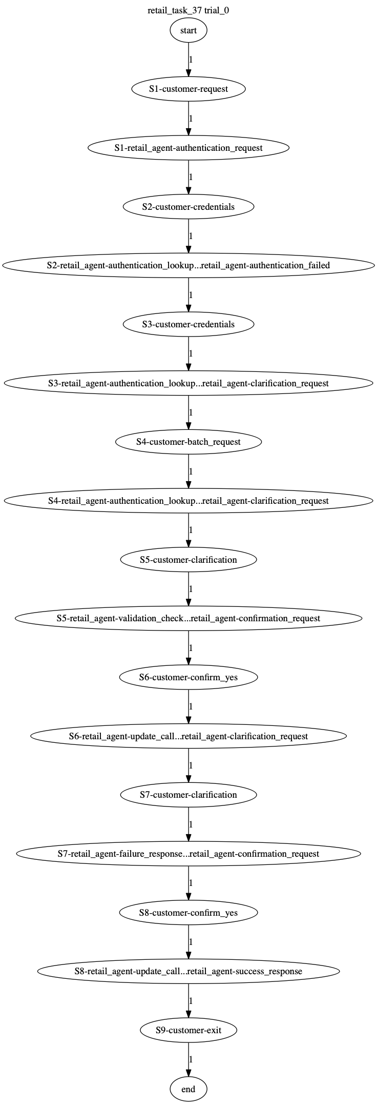 Conversation Trajectory for task 37, Taubench trial 0