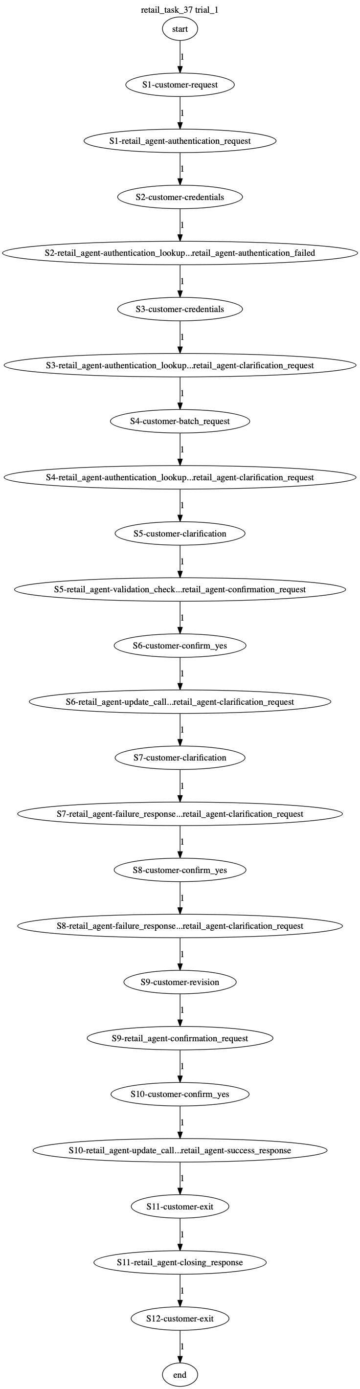 Conversation Trajectory for task 37, Taubench trial 1