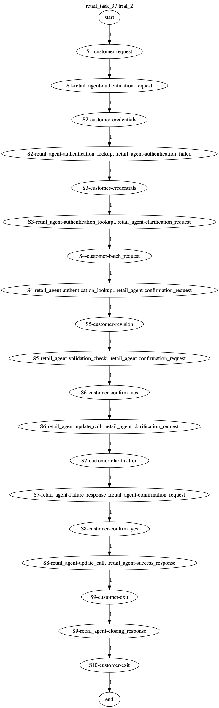 Conversation Trajectory for task 37, Taubench trial 2