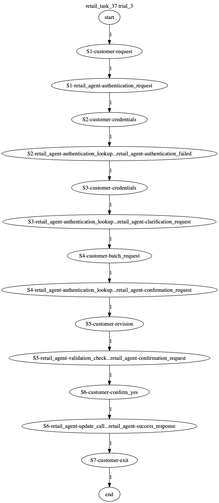 Conversation Trajectory for task 37, Taubench trial 3