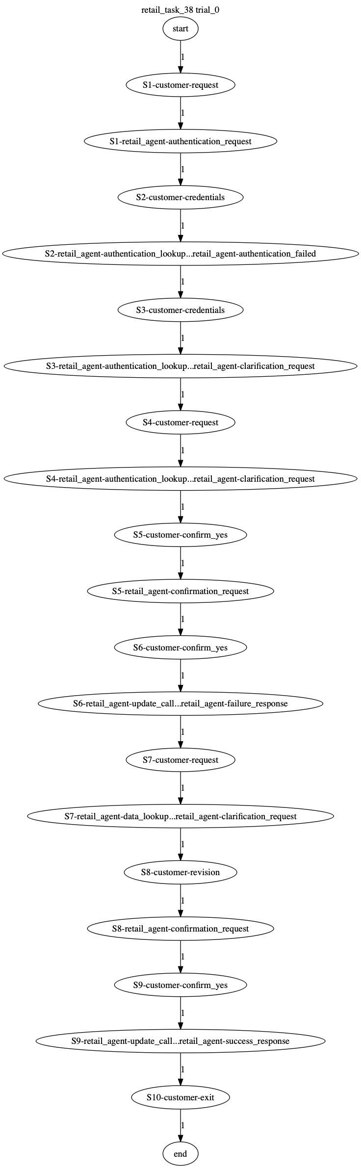 Conversation Trajectory for task 38, Taubench trial 0