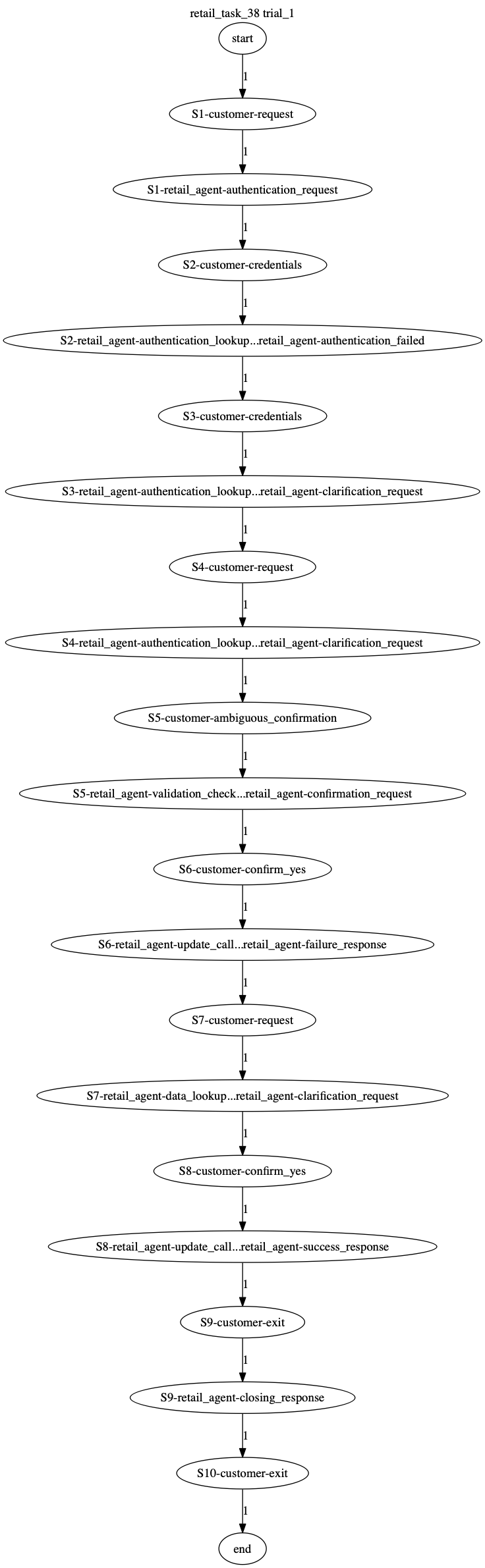 Conversation Trajectory for task 38, Taubench trial 1