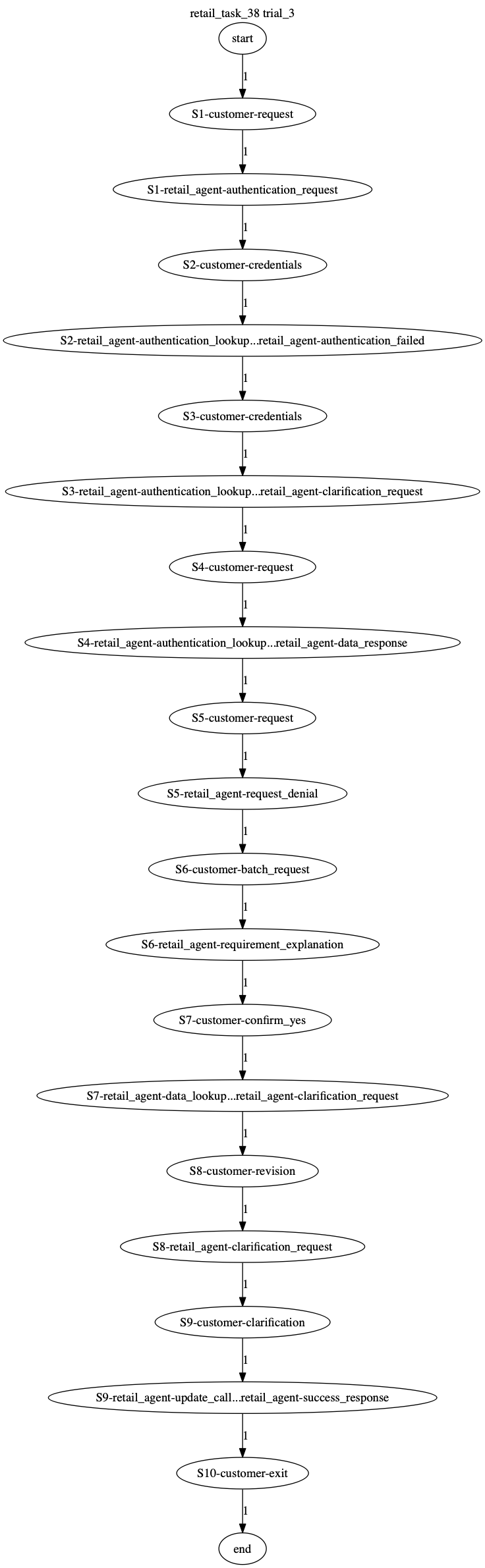 Conversation Trajectory for task 38, Taubench trial 3