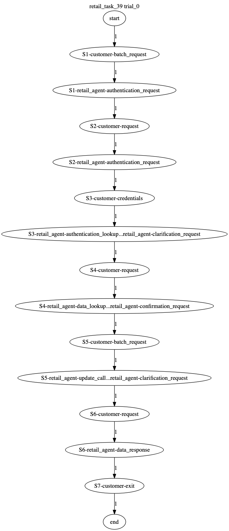 Conversation Trajectory for task 39, Taubench trial 0