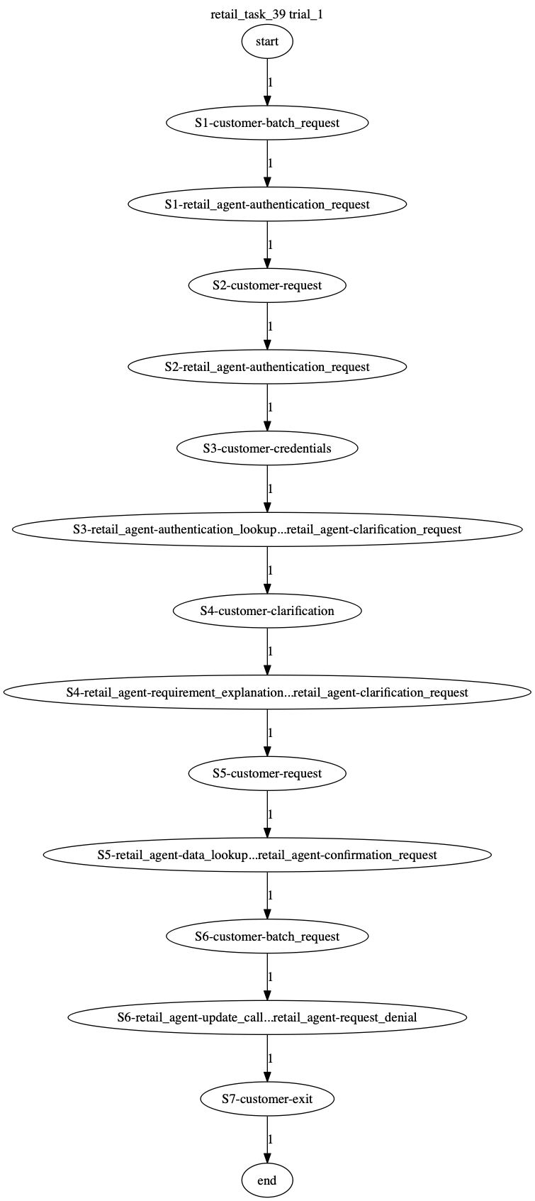 Conversation Trajectory for task 39, Taubench trial 1