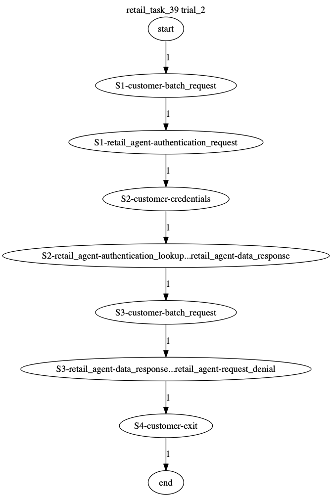 Conversation Trajectory for task 39, Taubench trial 2