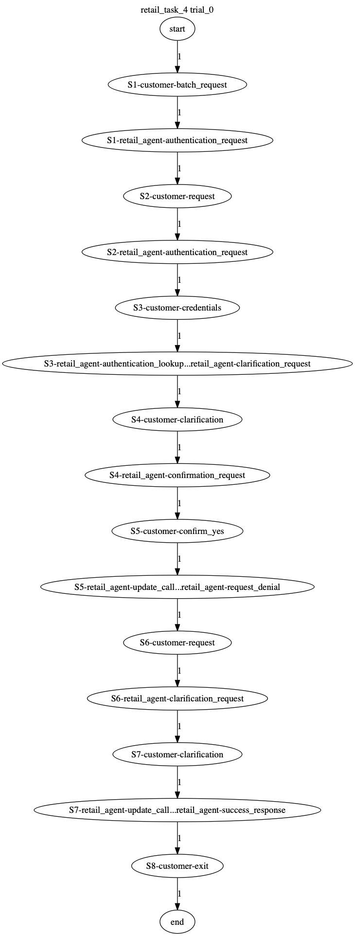 Conversation Trajectory for task 4, Taubench trial 0