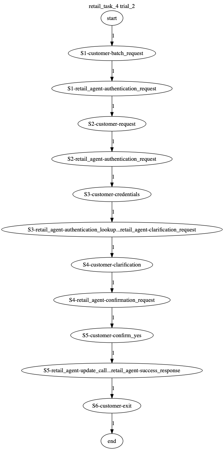 Conversation Trajectory for task 4, Taubench trial 2