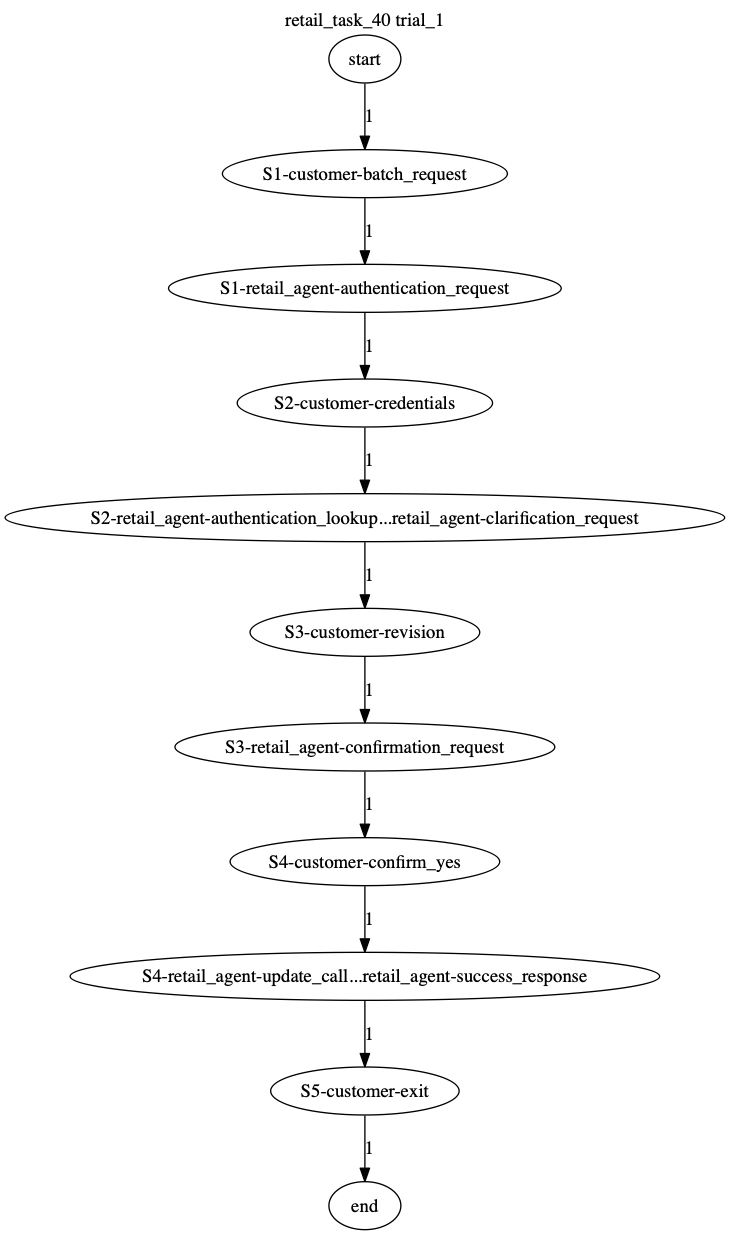 Conversation Trajectory for task 40, Taubench trial 1