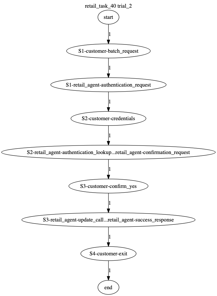 Conversation Trajectory for task 40, Taubench trial 2