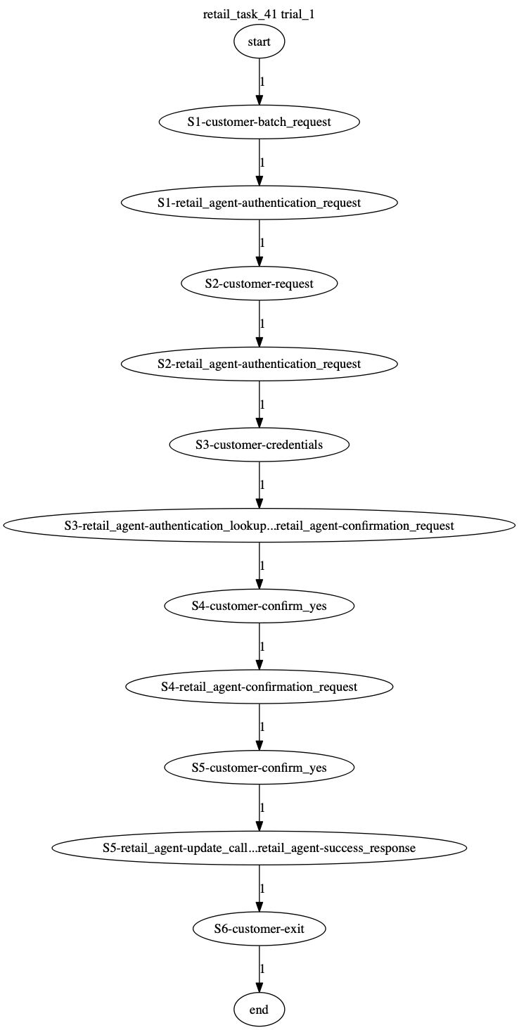 Conversation Trajectory for task 41, Taubench trial 1