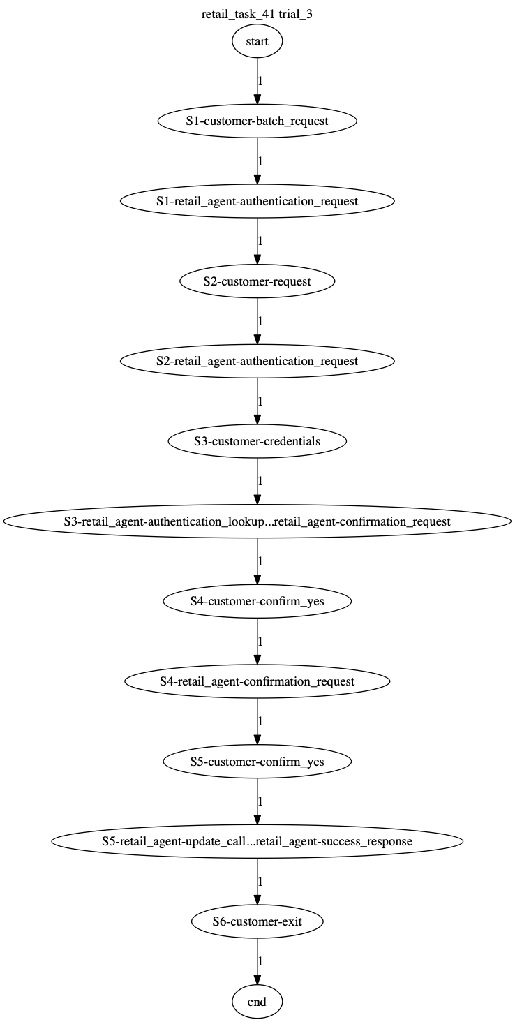 Conversation Trajectory for task 41, Taubench trial 3