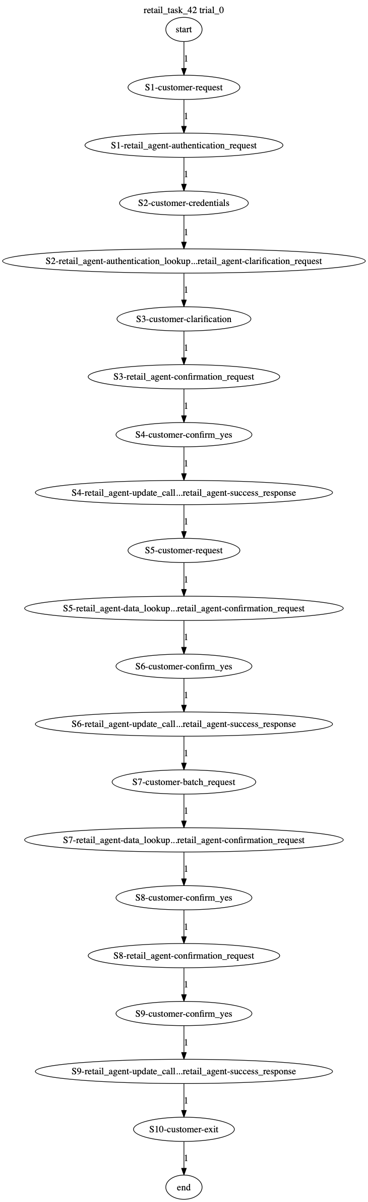 Conversation Trajectory for task 42, Taubench trial 0