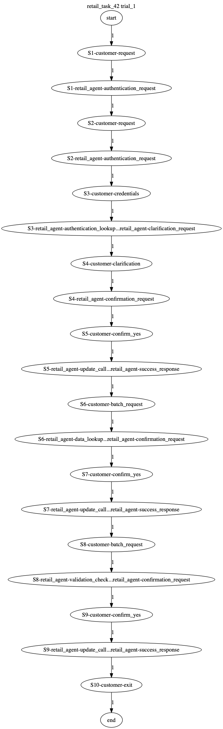 Conversation Trajectory for task 42, Taubench trial 1