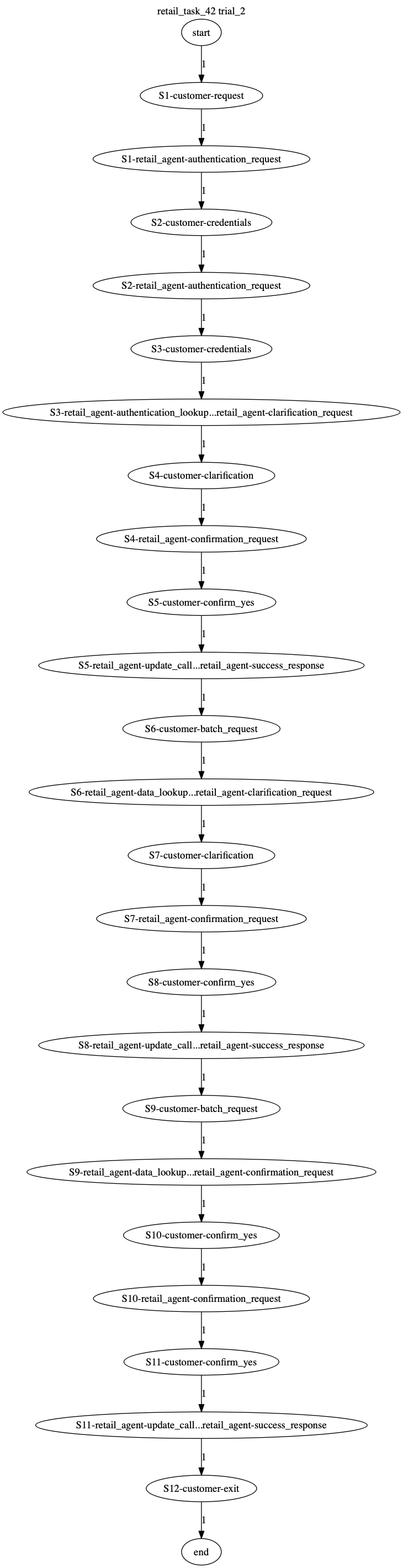 Conversation Trajectory for task 42, Taubench trial 2