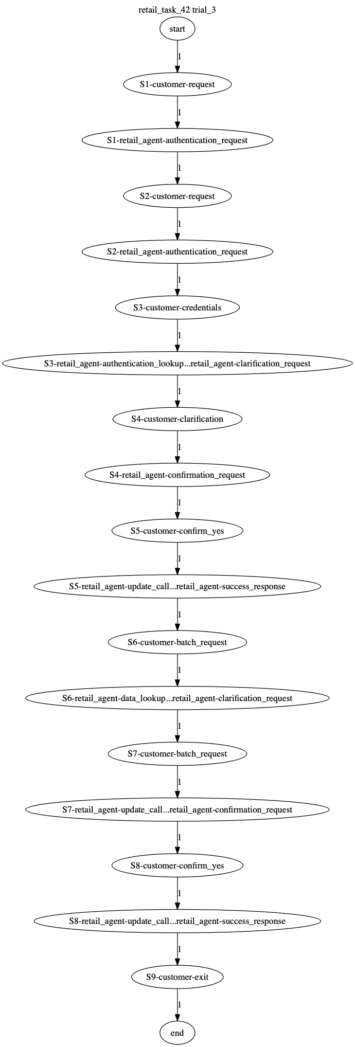 Conversation Trajectory for task 42, Taubench trial 3