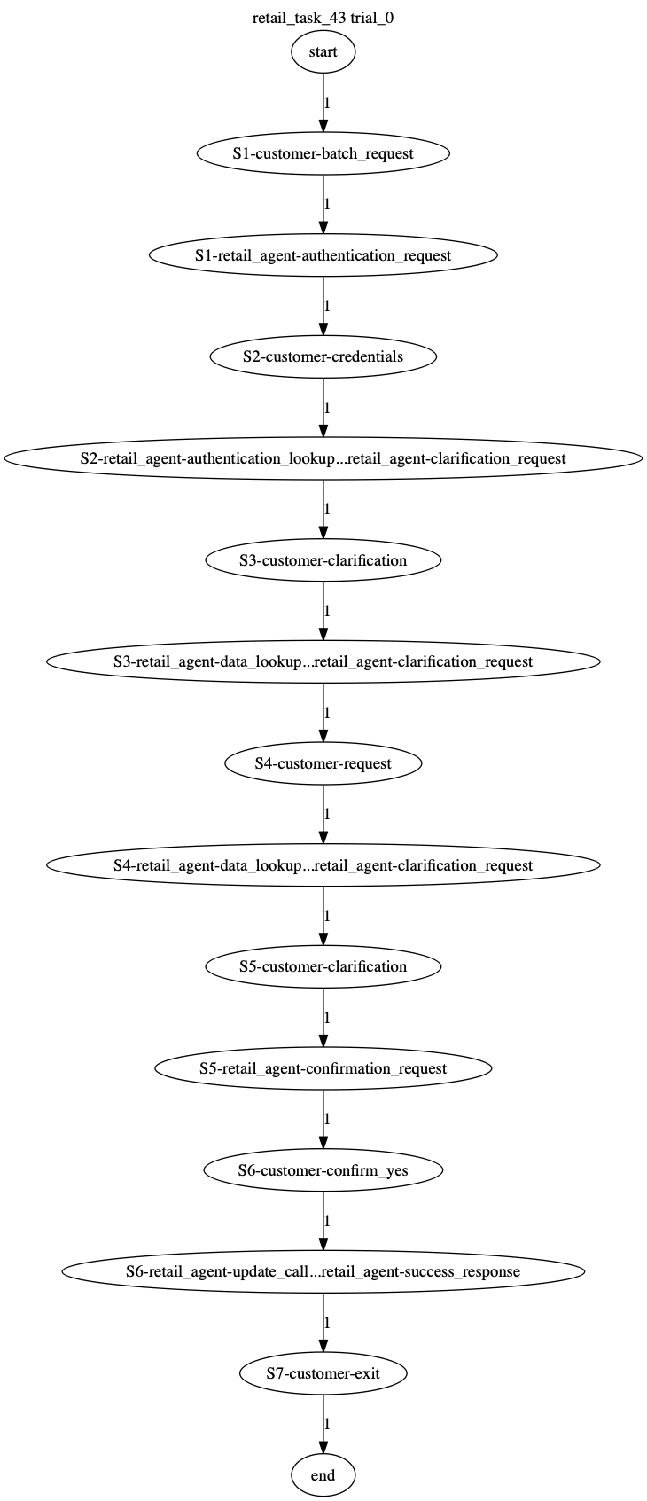 Conversation Trajectory for task 43, Taubench trial 0
