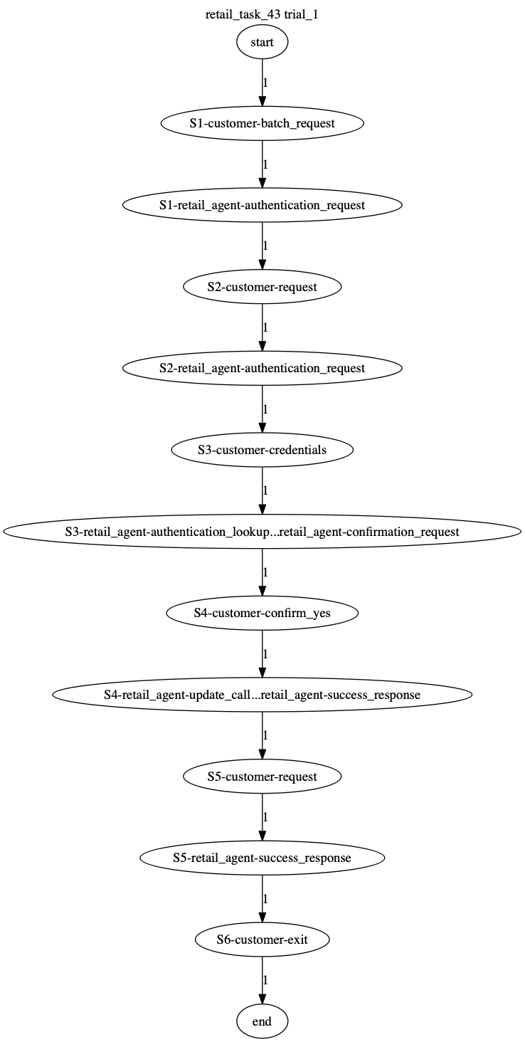 Conversation Trajectory for task 43, Taubench trial 1