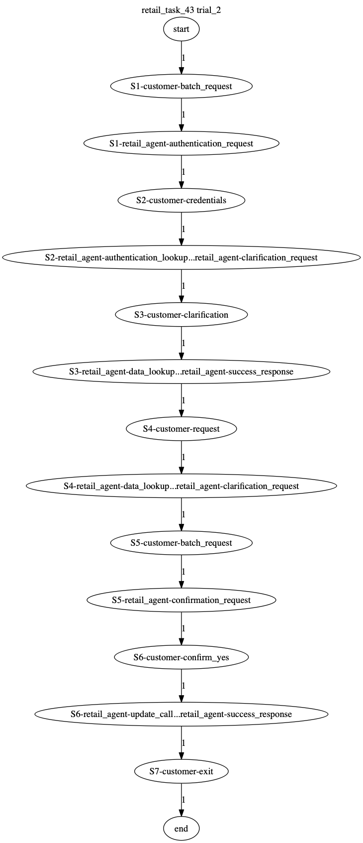 Conversation Trajectory for task 43, Taubench trial 2