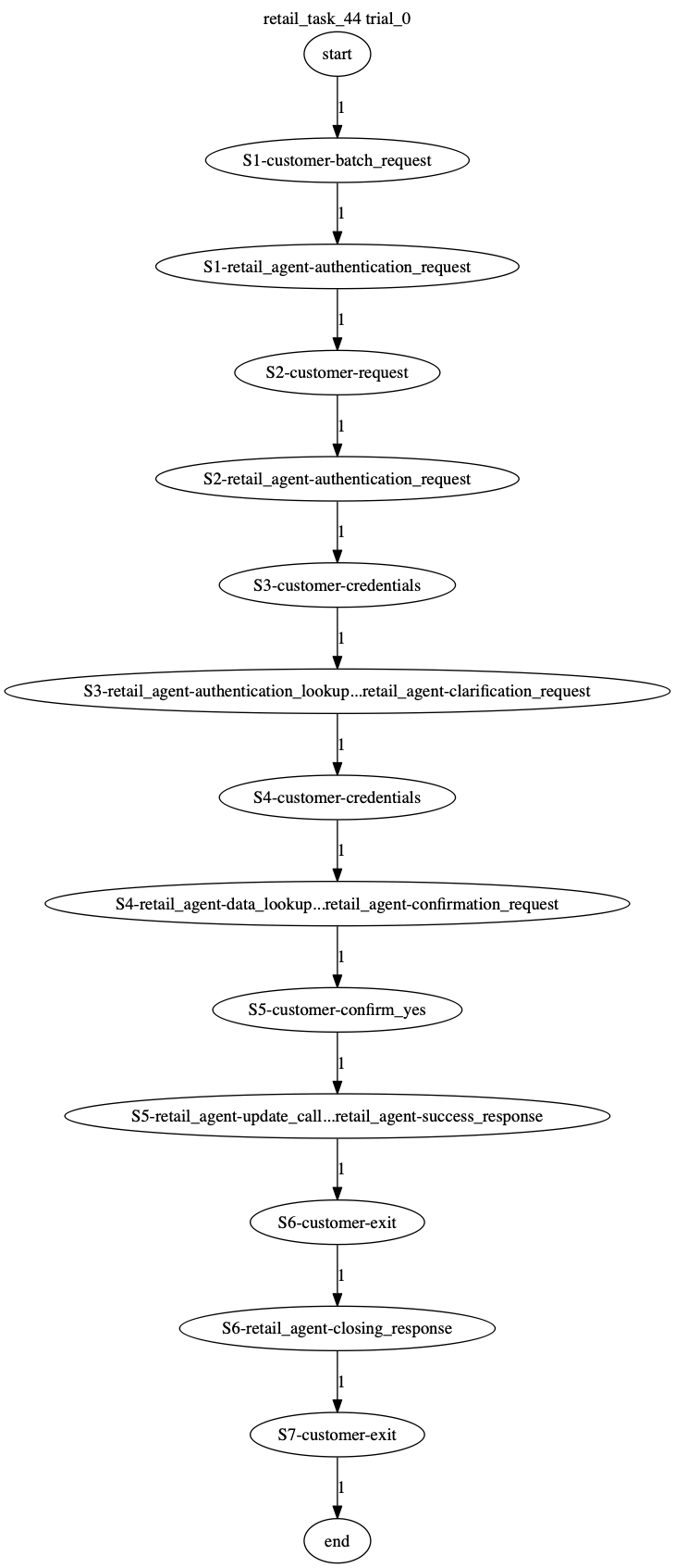 Conversation Trajectory for task 44, Taubench trial 0