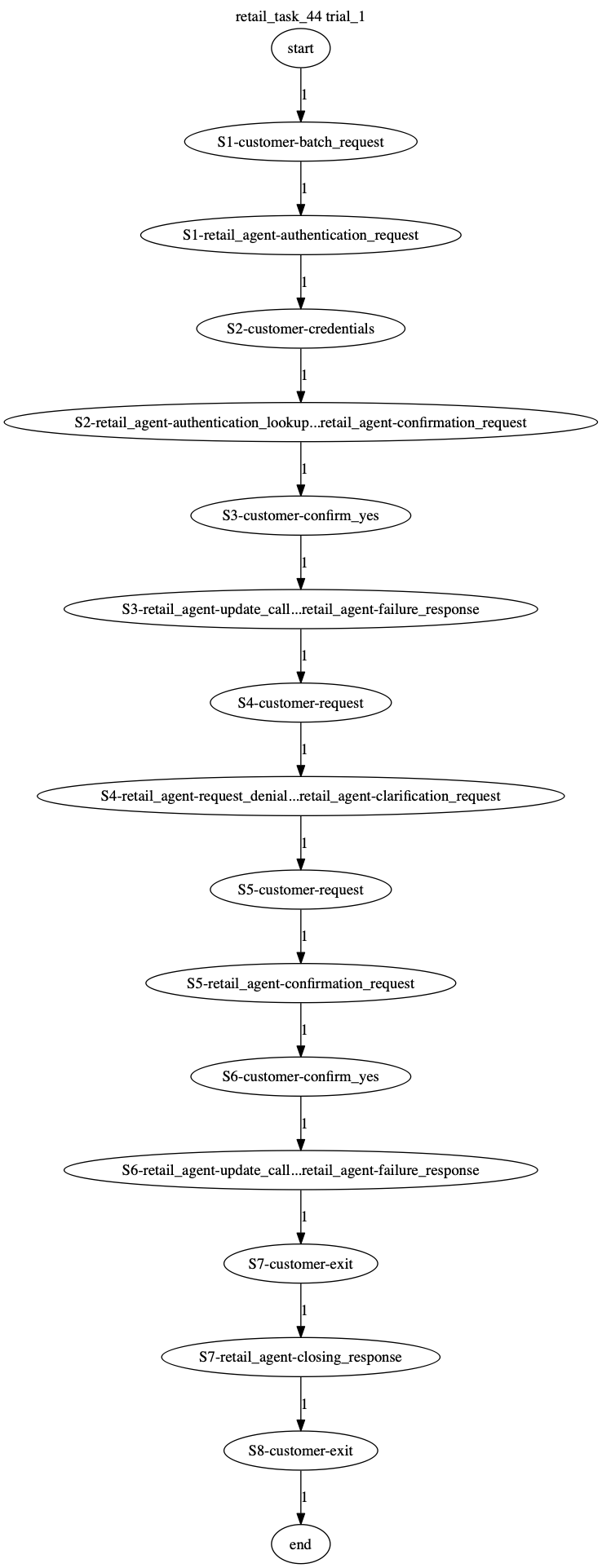 Conversation Trajectory for task 44, Taubench trial 1