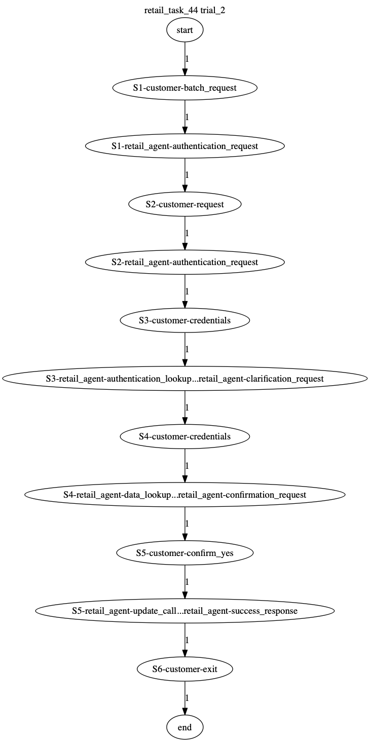 Conversation Trajectory for task 44, Taubench trial 2