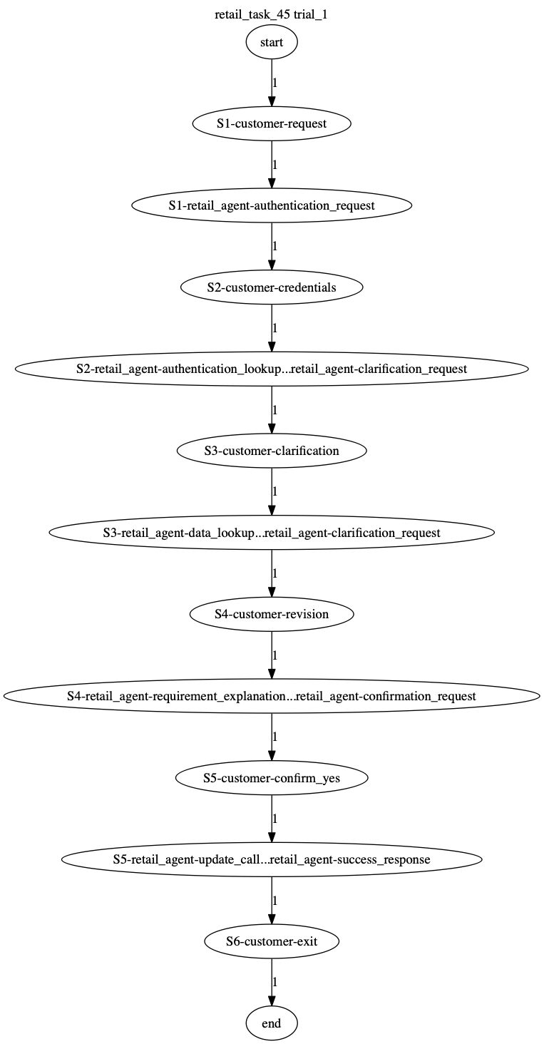 Conversation Trajectory for task 45, Taubench trial 1