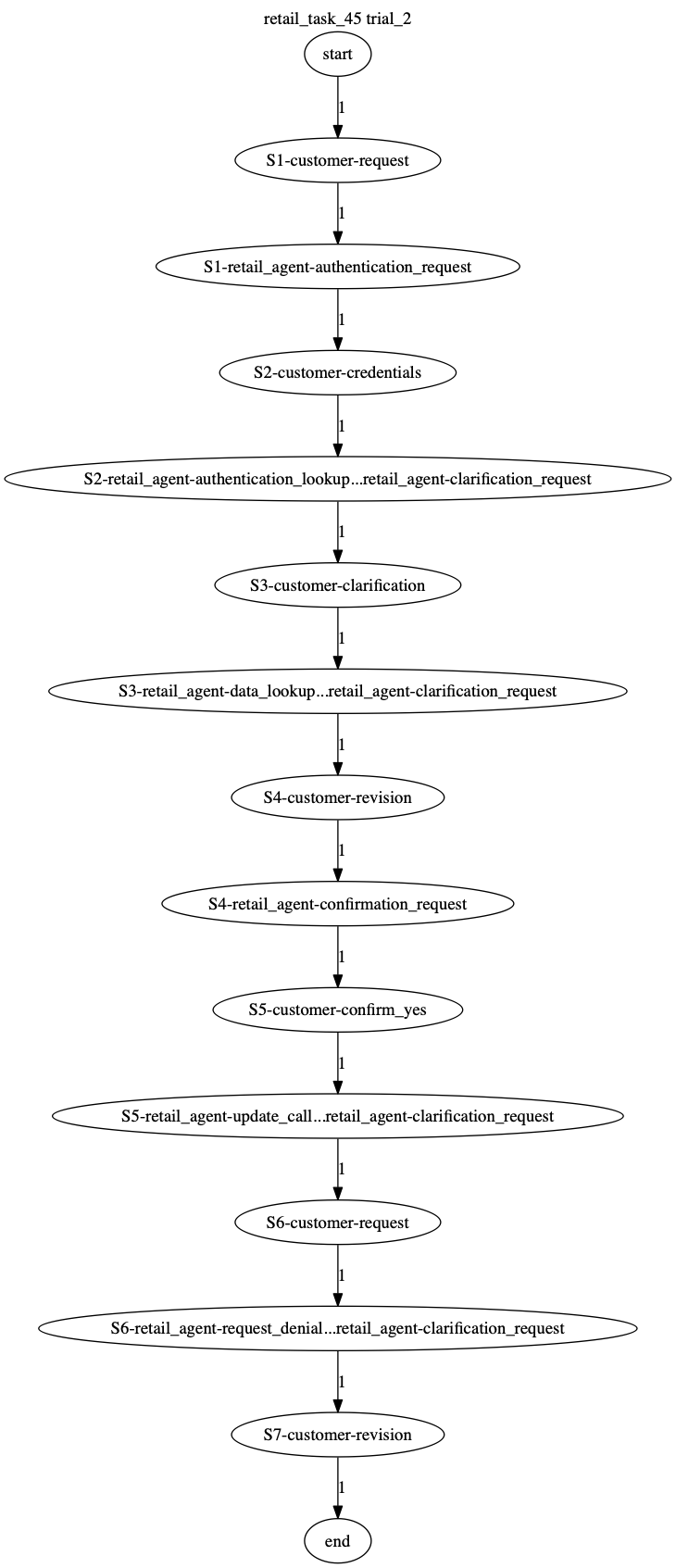 Conversation Trajectory for task 45, Taubench trial 2