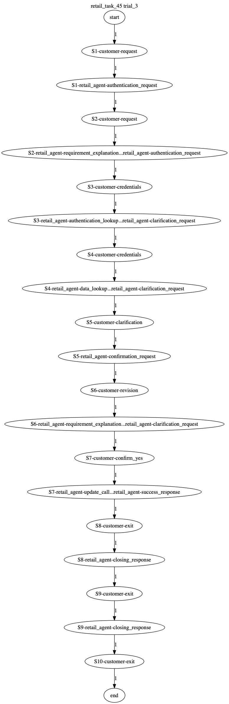Conversation Trajectory for task 45, Taubench trial 3